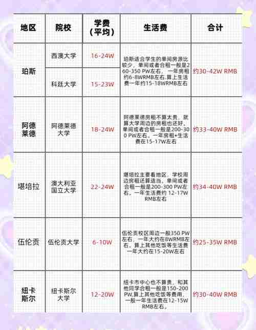 在澳洲挣多少算自由？💰 5招教你省50万+躺赚系统（附各地标准）